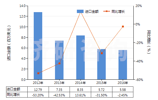 2012-2016年中國未漂白或漂白其他純合纖長絲機(jī)織物(按重量計(jì)其他合成纖維長絲含量≥85%)(HS54077100)進(jìn)口總額及增速統(tǒng)計(jì)